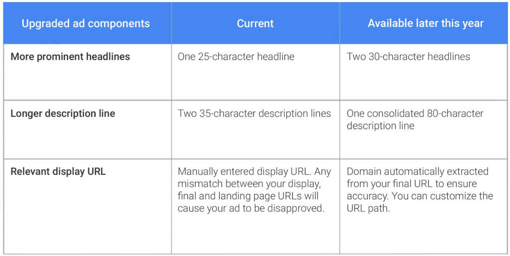 Expanded Text Ads are Coming to Google AdWords