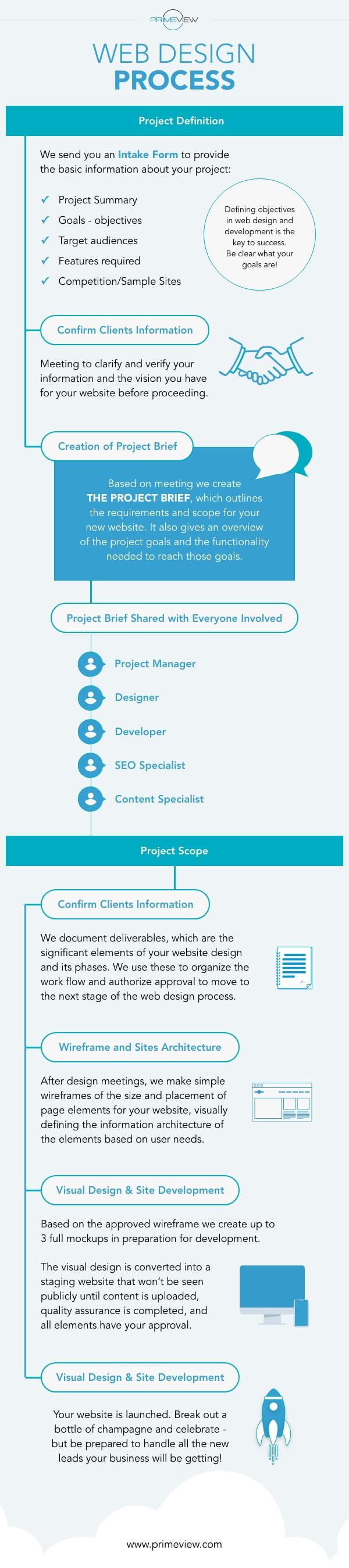 PrimeView Arizona Web Design Process
