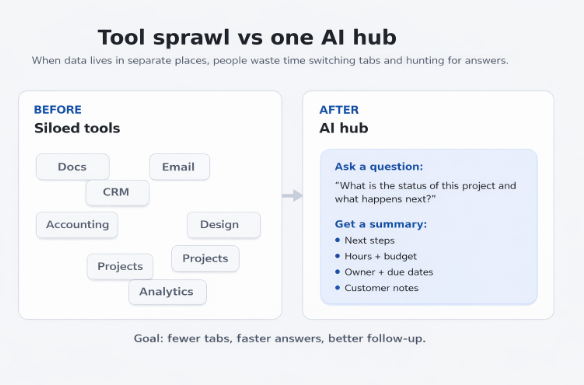 Comparison of siloed business tools with an AI hub that answers project questions and summarizes next steps, budget, due dates, and customer notes.