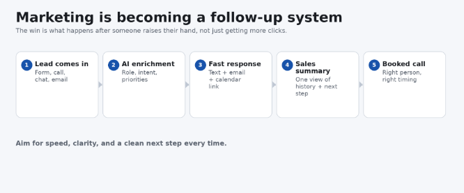 Five-step follow-up workflow showing lead intake, AI enrichment, fast response, sales summary, and a booked call.