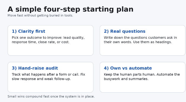 Four-step starting plan to clarify goals, identify real customer questions, audit lead follow-up, and decide what to keep human or automate.