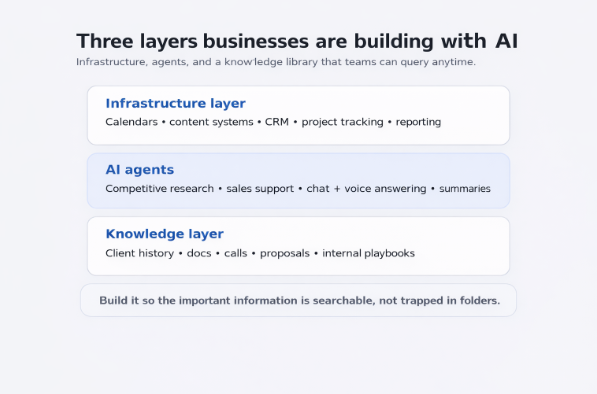 Three-layer business AI model with infrastructure, AI agents, and a knowledge layer of client history, documents, calls, proposals, and internal playbooks.